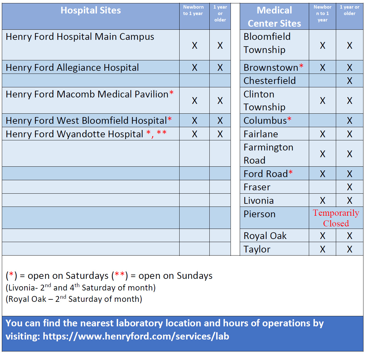 Pediatric Blood Sites