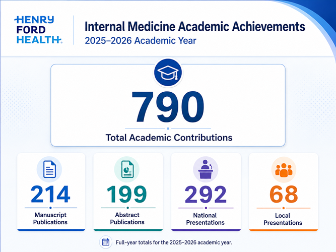 Henry Ford Hospital internal medicine residency scholarly activities dashboard