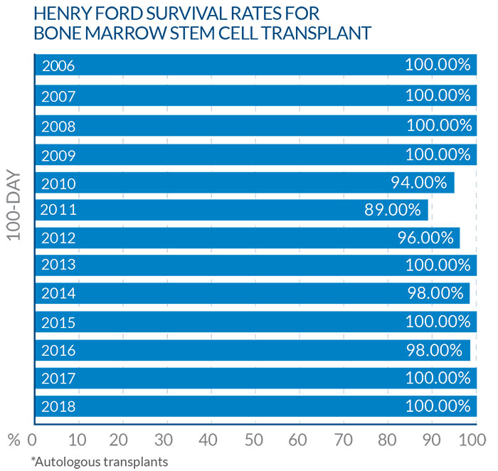 BONE MARROW PATIENT OUTCOMES BAR CHART 1 100day