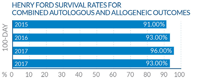 BONE MARROW PATIENT OUTCOMES BAR CHART 2 100 day